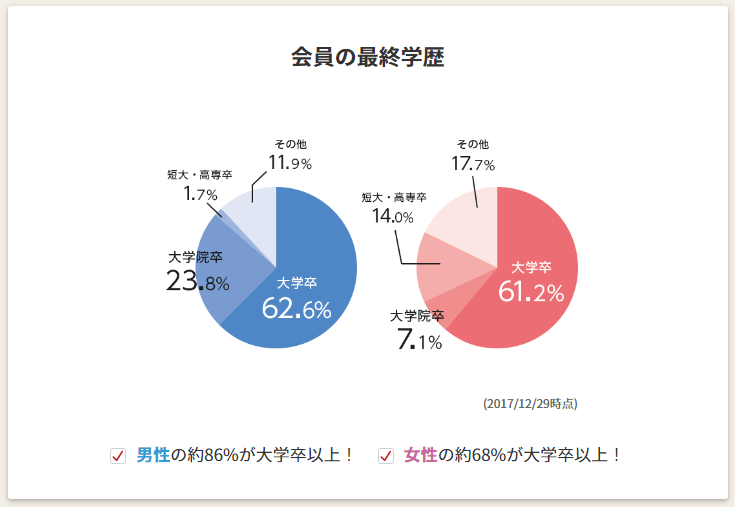 IBJメンバーズの最終学歴