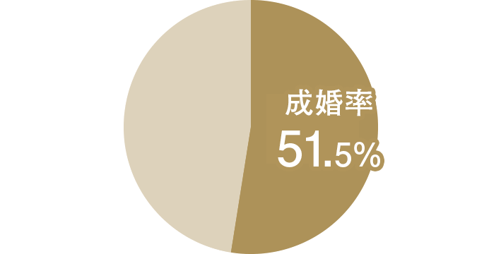IBJメンバーズの成婚率
