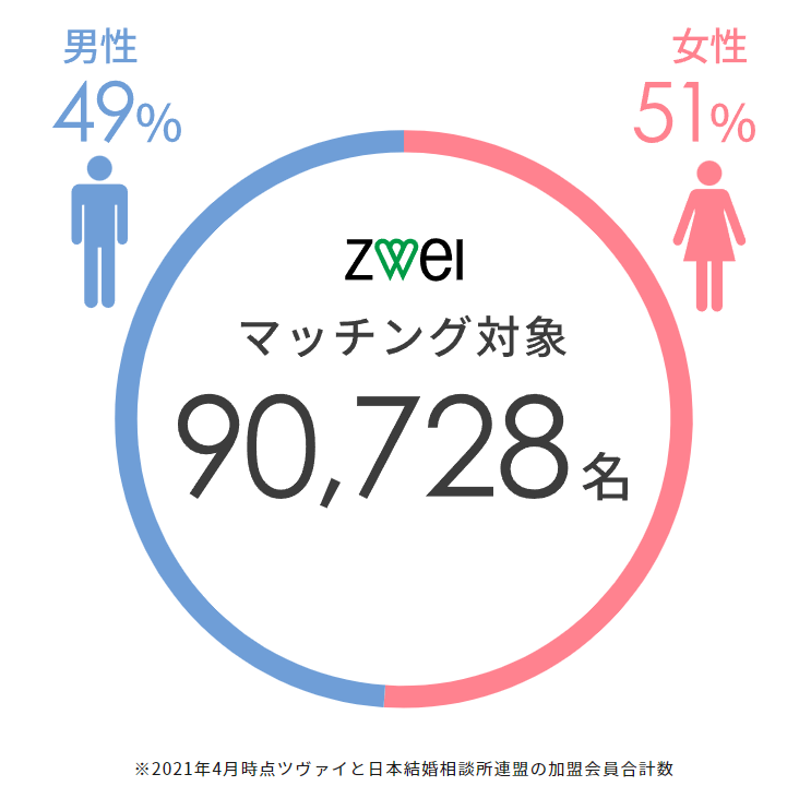 ZWEI（ツヴァイ）の会員数と男女比