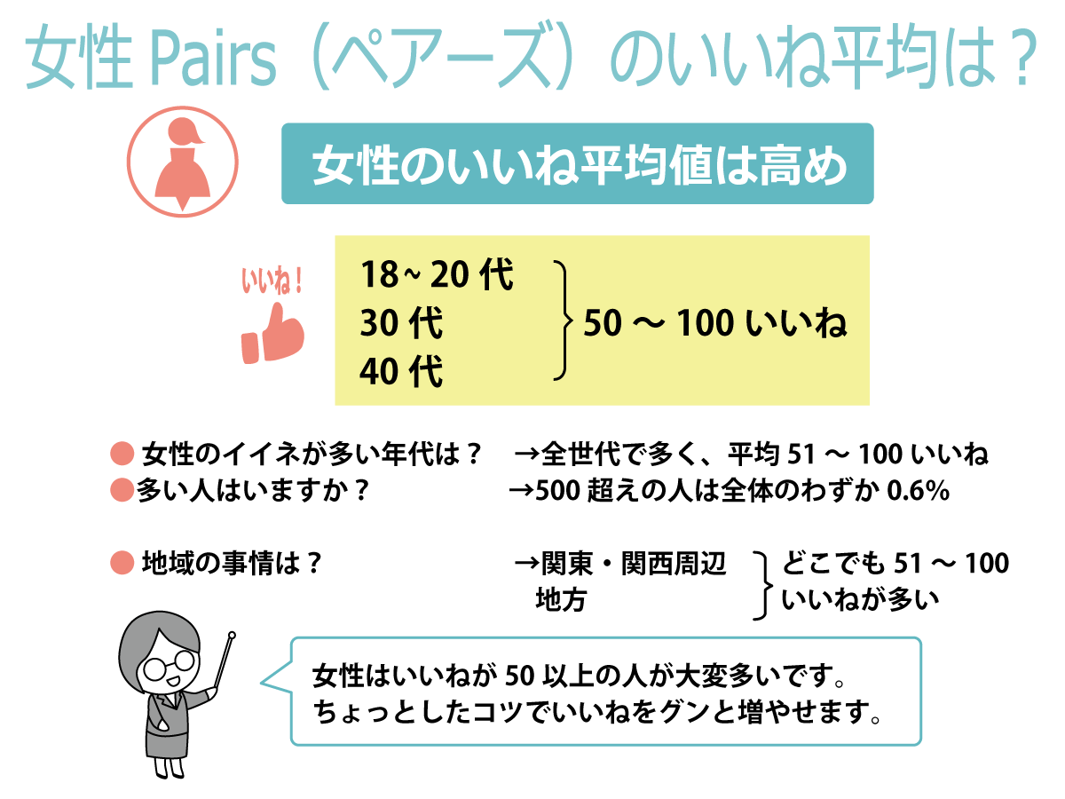 Pairs ペアーズ の男性女性別いいね平均と増やし方