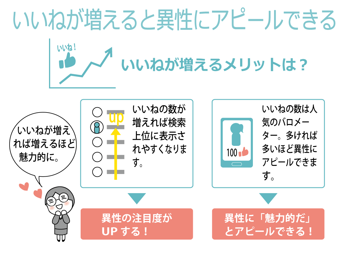 いいねが増えると異性にアピールできる