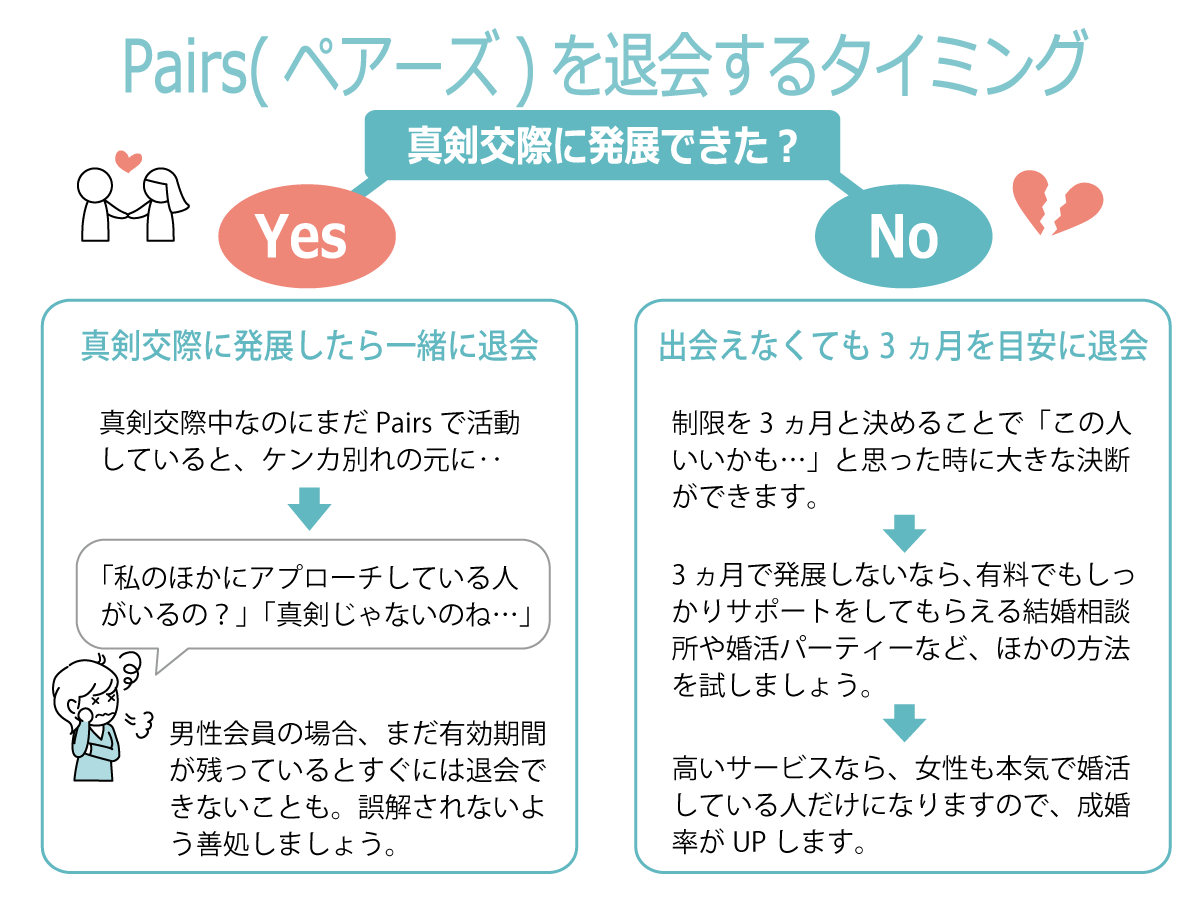 Pairs(ペアーズ)を退会するタイミング