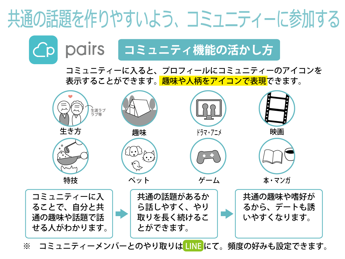 共通の話題を作りやすいよう、コミュニティーに参加する