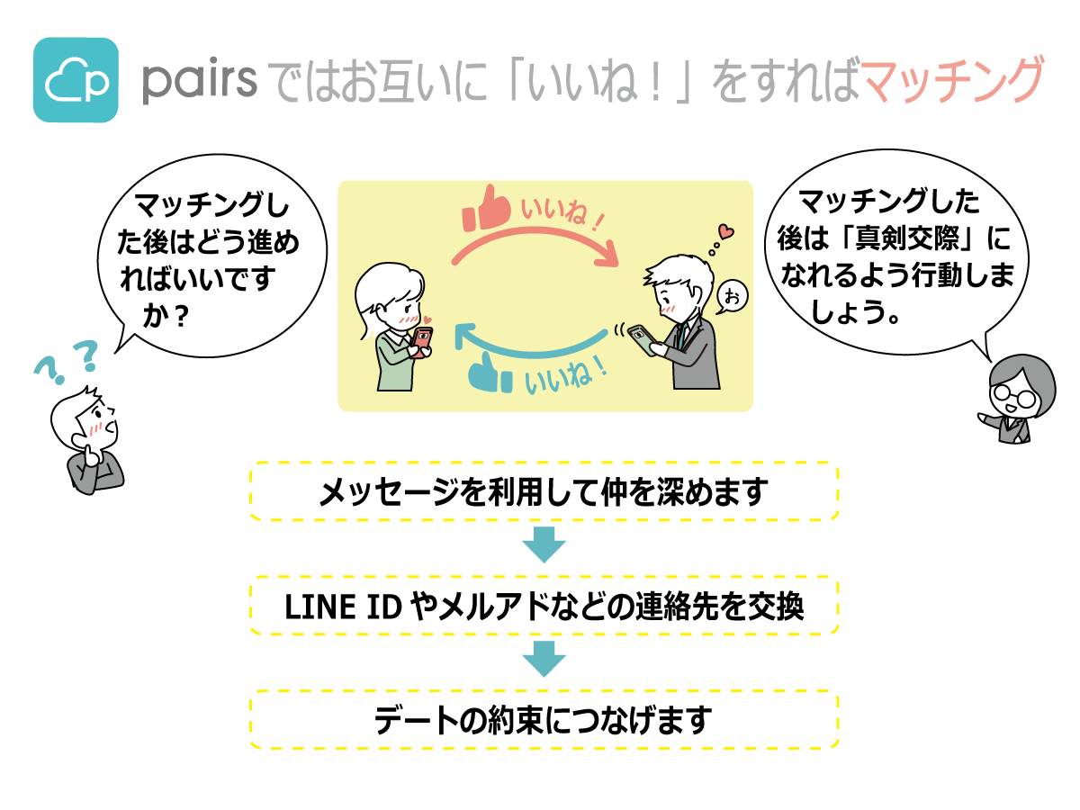 お互いに「いいね!」をすればでマッチング