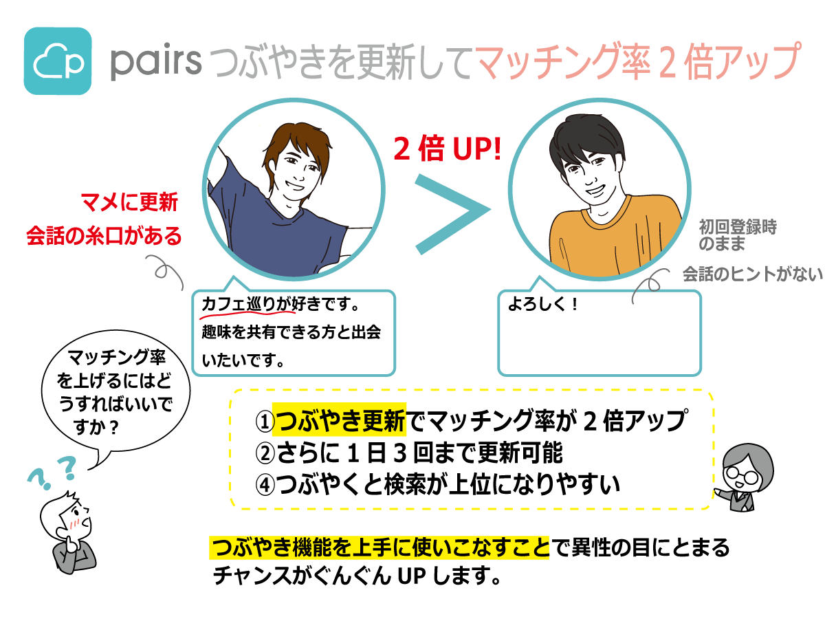 つぶやきを更新してマッチング率2倍アップ