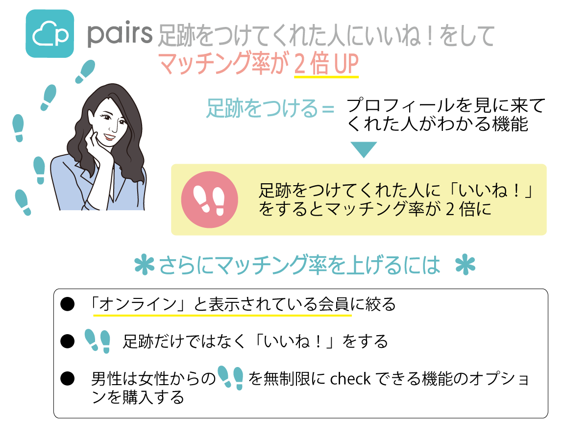 足跡をつけてくれた人にいいね!をしてマッチング率2倍UP