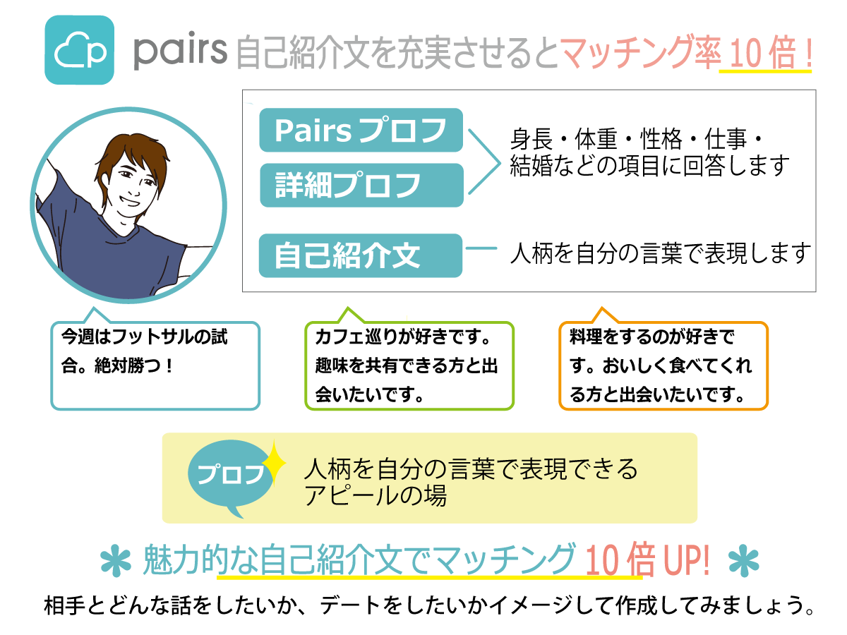 自己紹介文を充実させるとマッチング率10倍