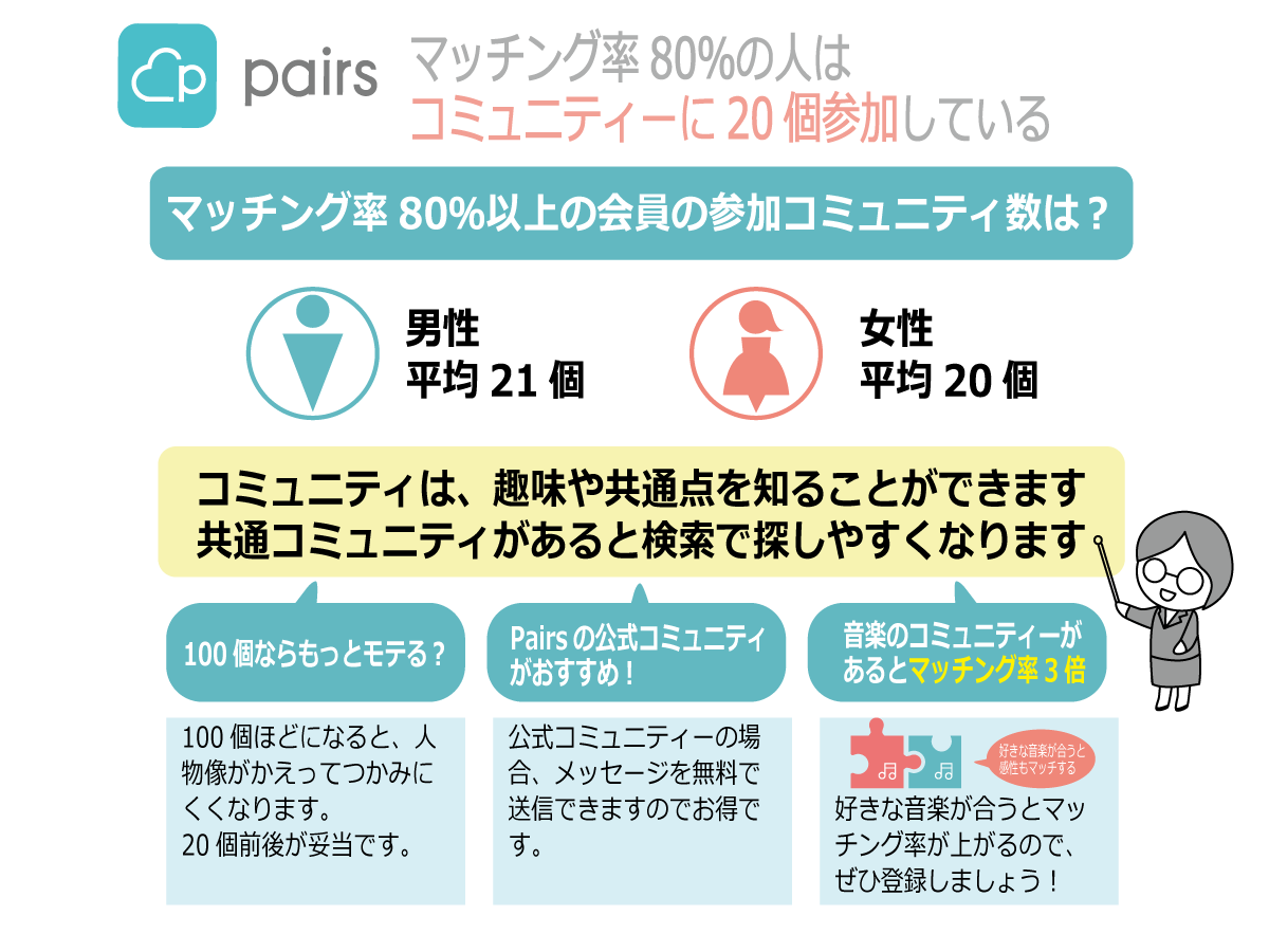 ッチング率80%のヒットはコミュニティに20個参加している