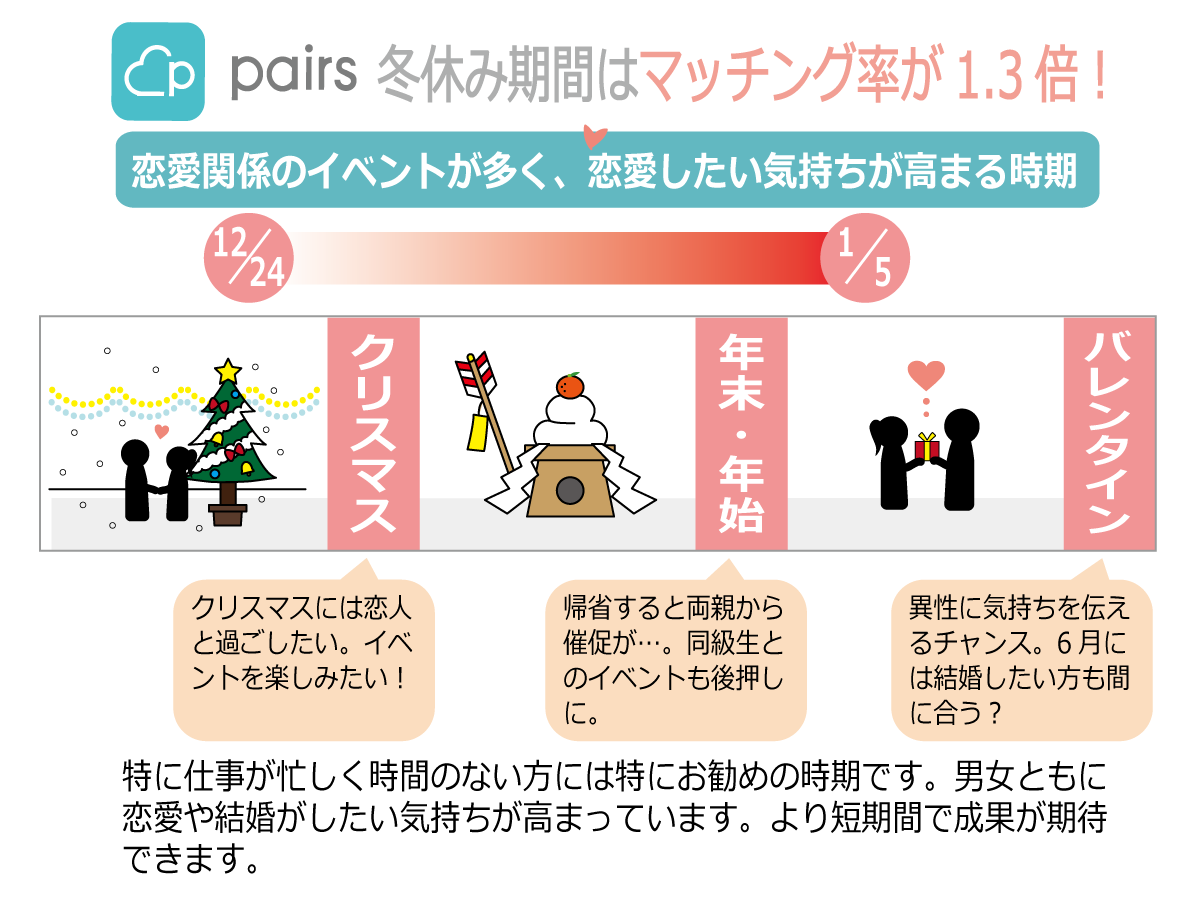 冬休み期間はマッチング率tが1.3倍