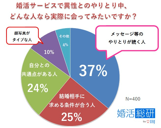 Pairs ペアーズ でメッセージが続くコツ 最初の話題からline交換まで