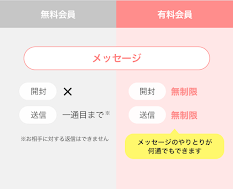男性会員は無料会員のままだとメッセージのやりとりはできません