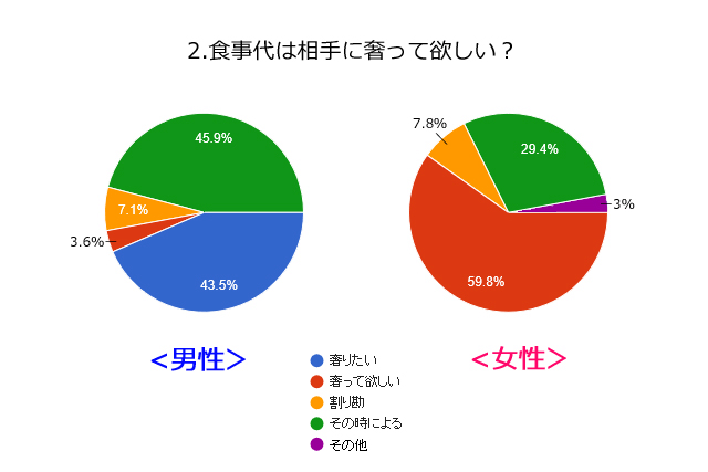 「食事代は相手におごってほしい?」アンケート結果